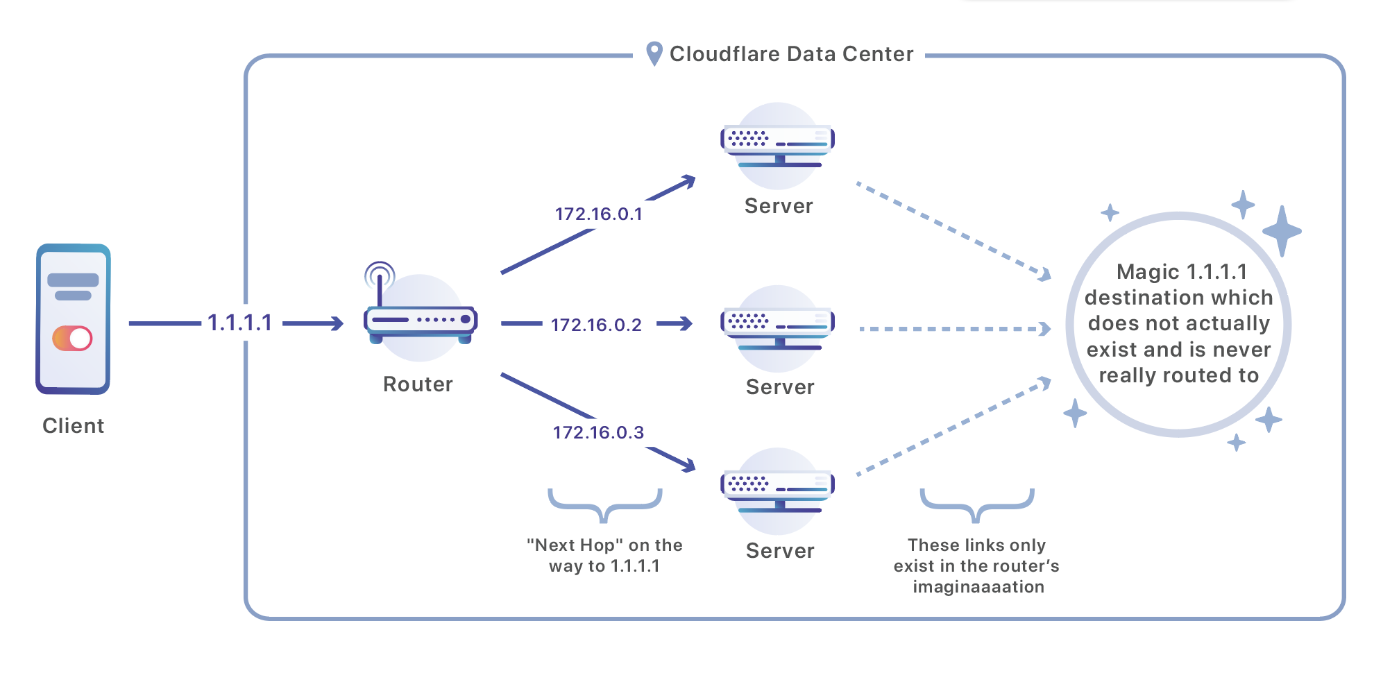 The Technical Challenges of Building Cloudflare WARP