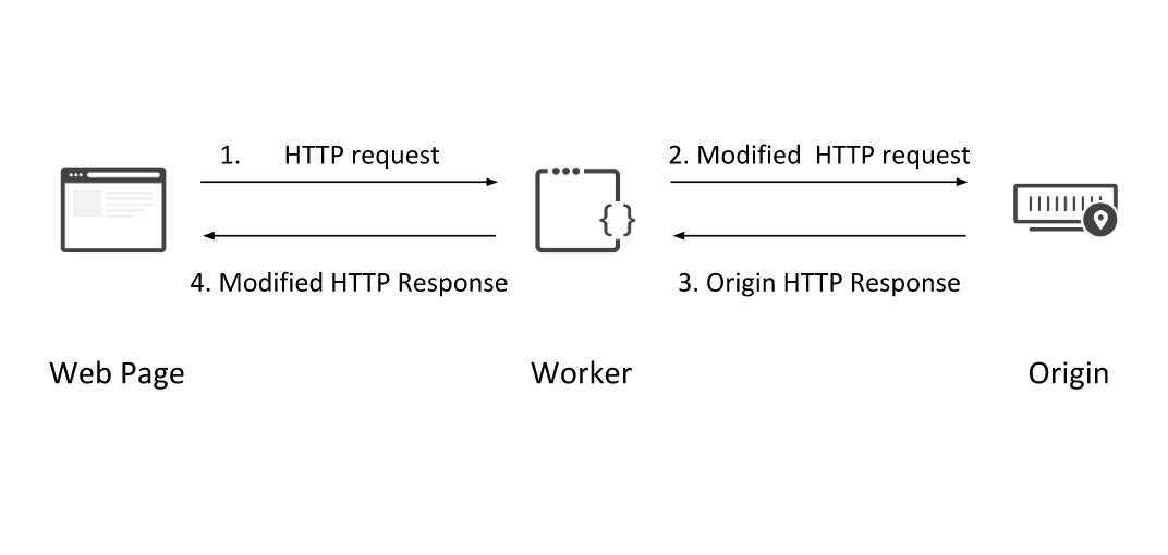 Prototyping optimizations with Cloudflare Workers and WebPageTest
