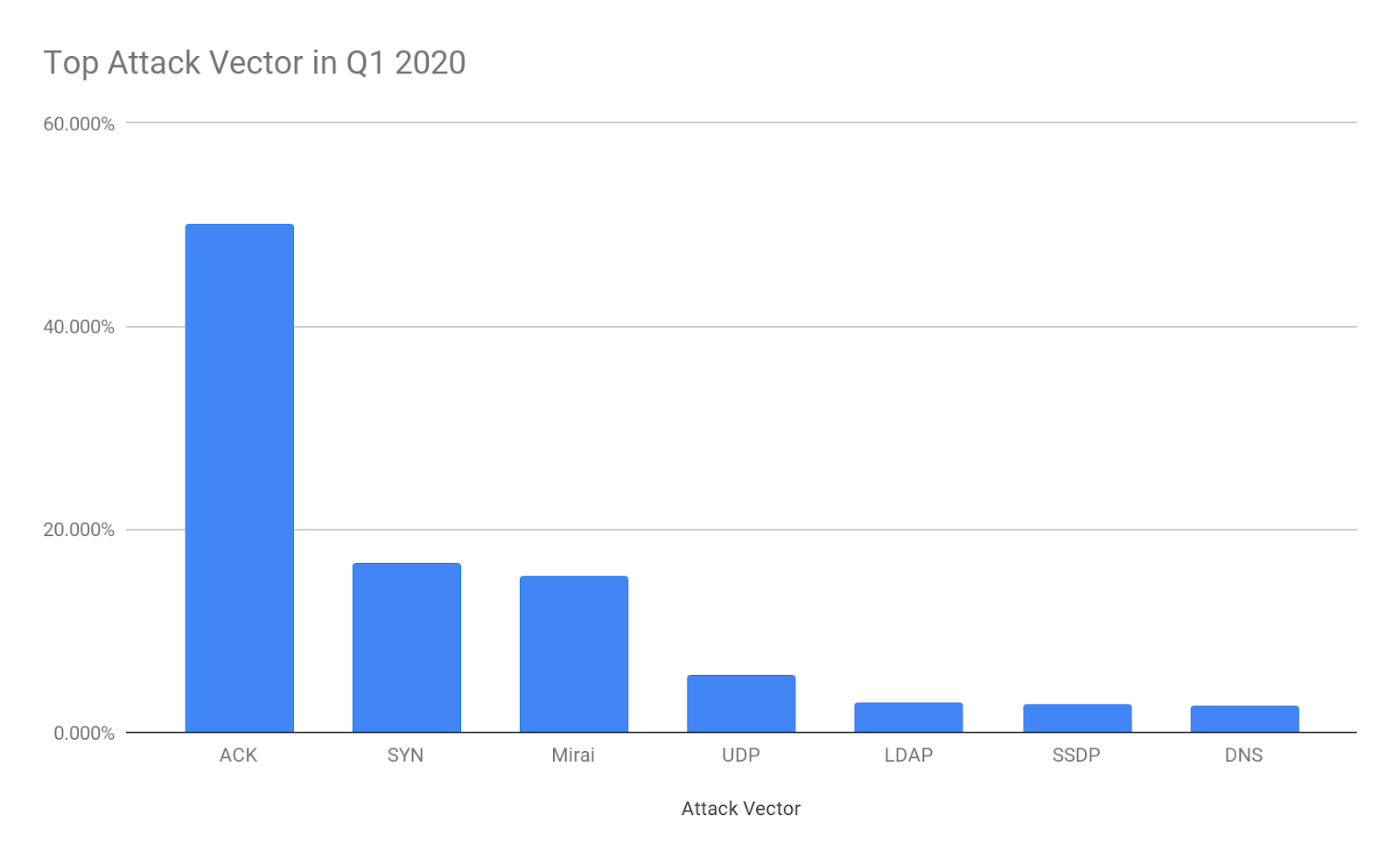 2020年第1四半期ネットワーク層DDoS攻撃の傾向