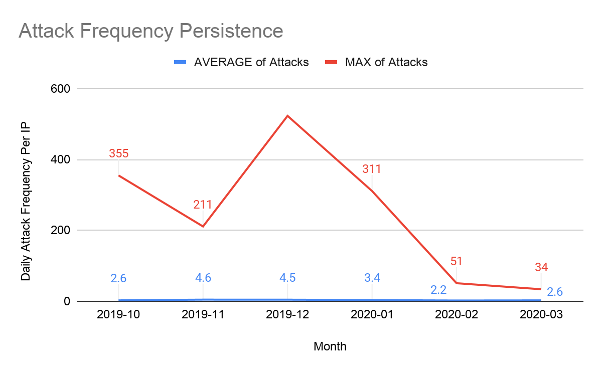 2020年第1四半期ネットワーク層DDoS攻撃の傾向