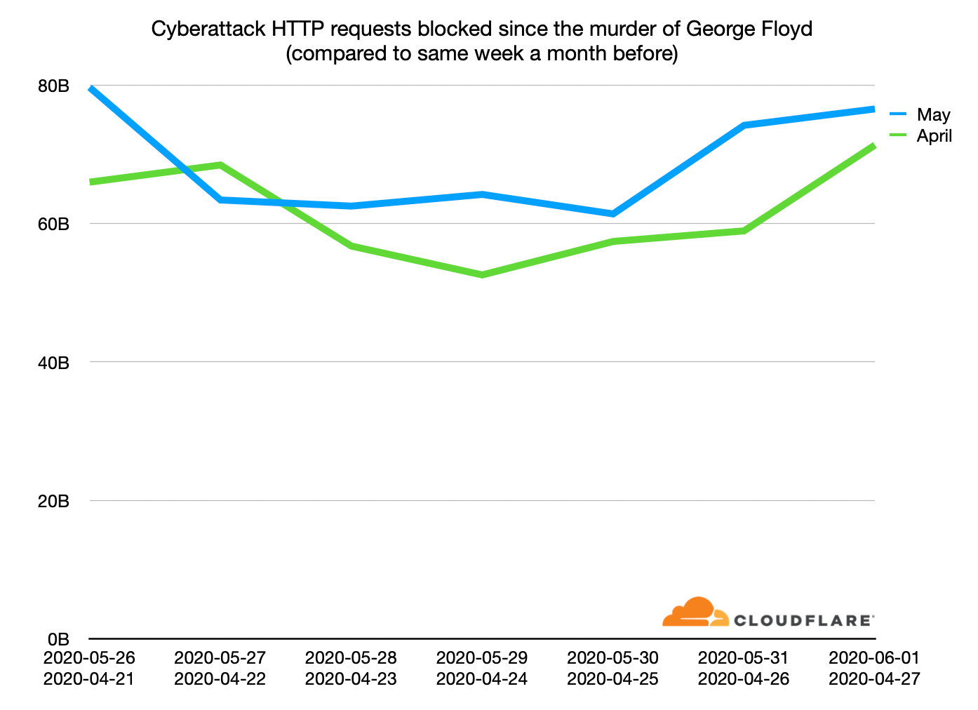Cyberattacks since the murder of George Floyd