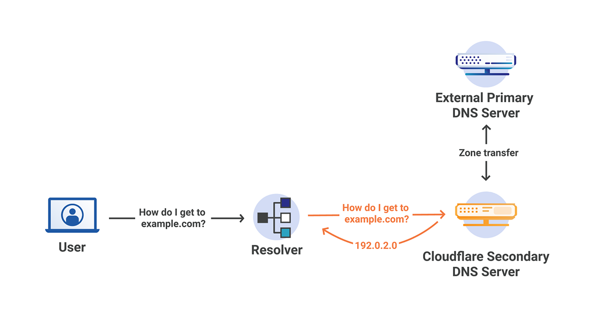 Orange Clouding with Secondary DNS