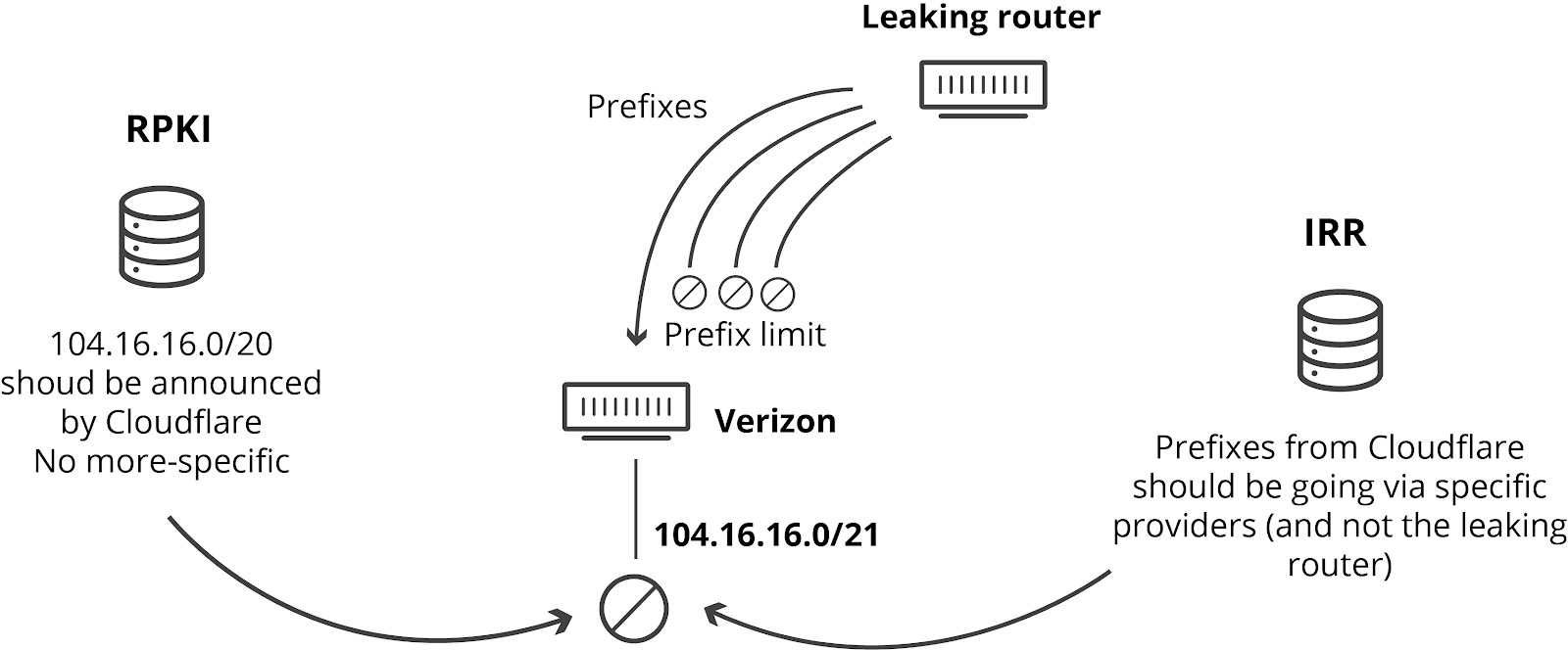 Verizon 和某 BGP 优化器如何在今日大范围重创互联网