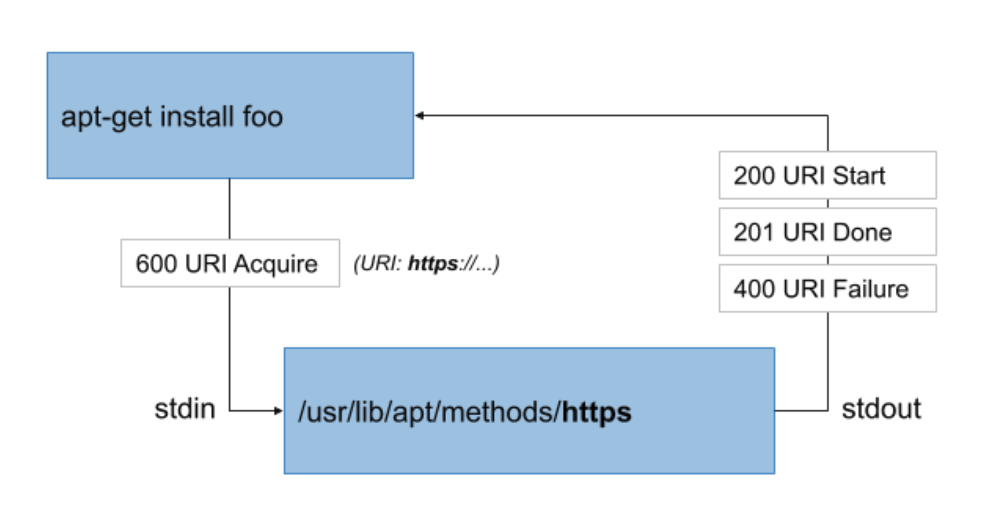 A Tale of Two (APT) Transports