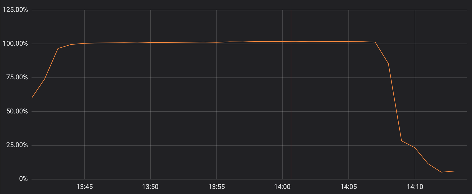 CPU utilization in one of our PoPs during the incident