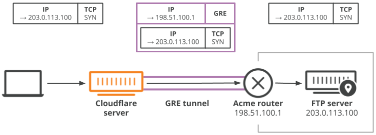Magic Transit: Network functions at Cloudflare scale