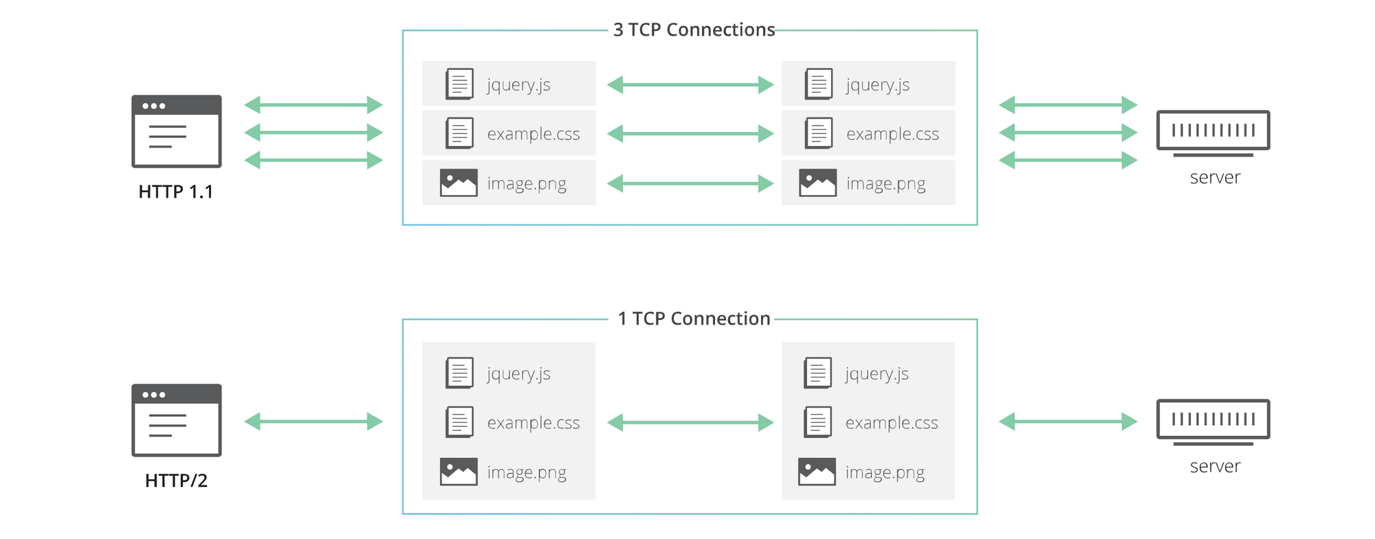 HTTP/3: the past, the present, and the future