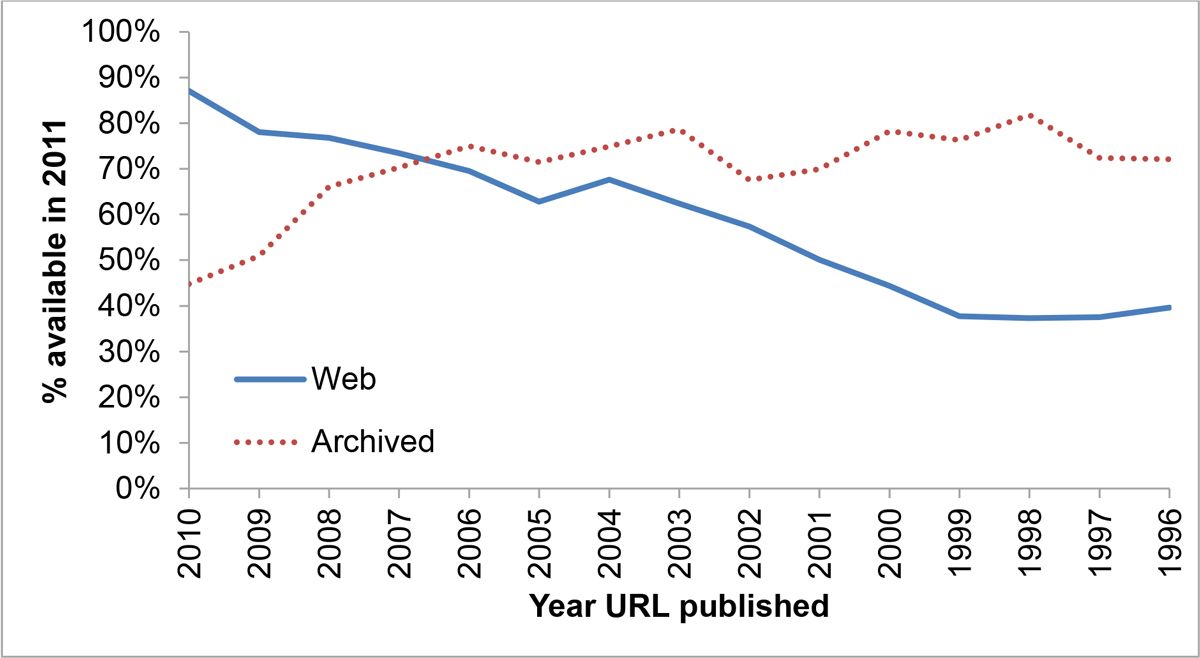 The History of the URL