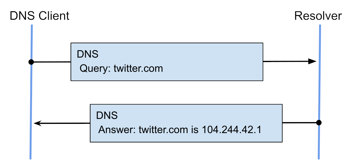 DNS Encryption Explained