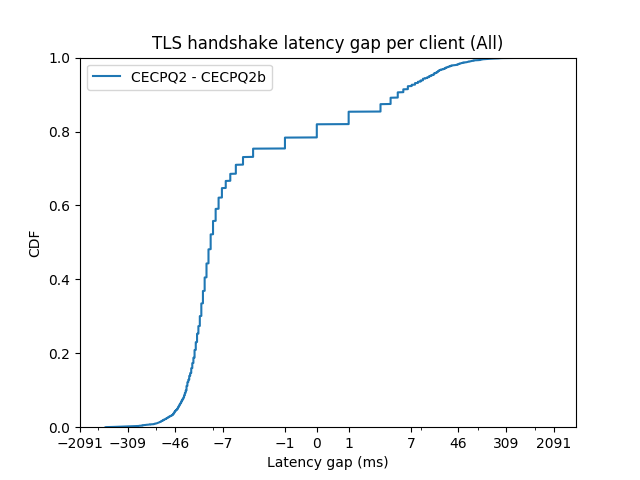 The TLS Post-Quantum Experiment
