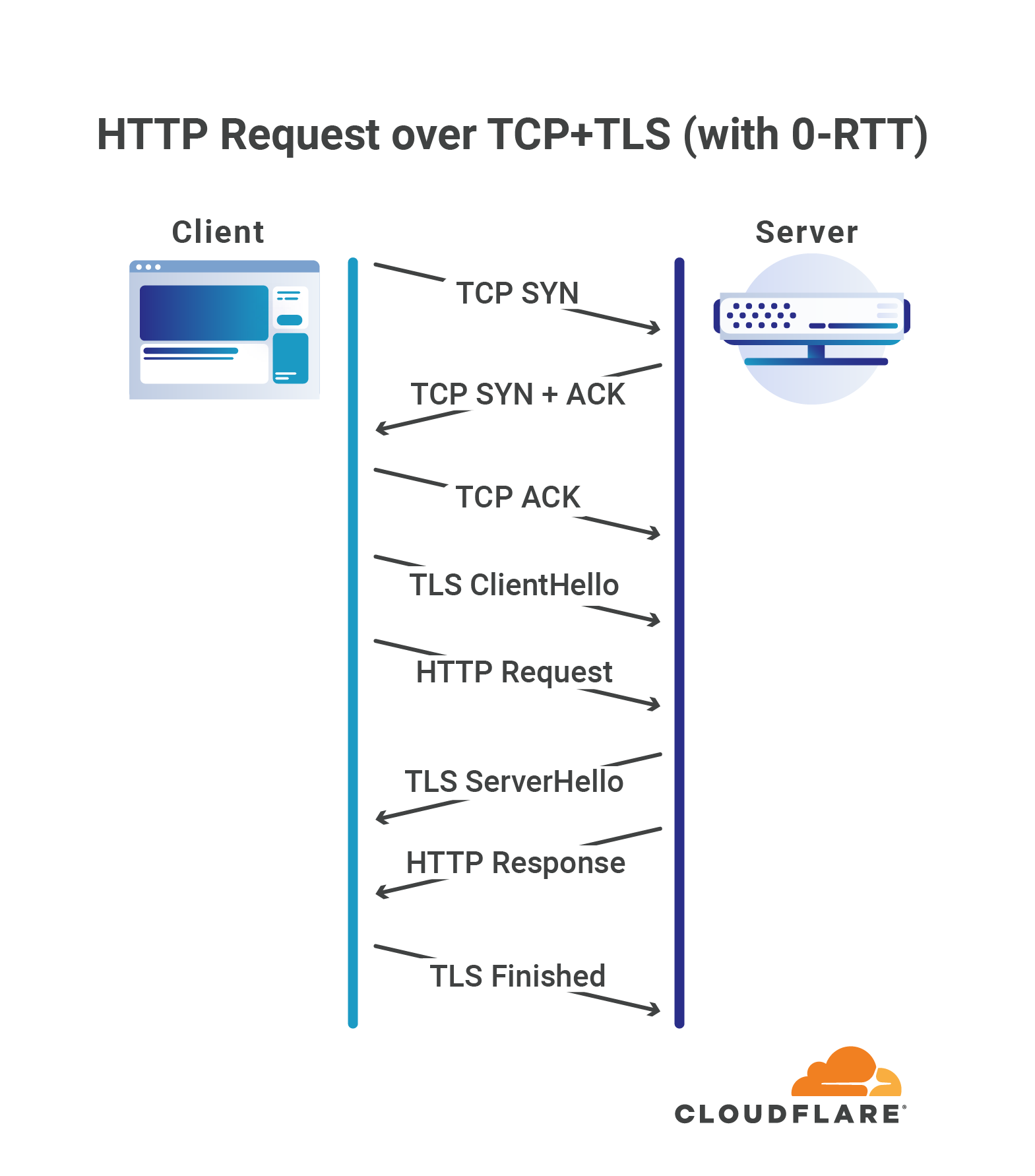 Even faster connection establishment with QUIC 0-RTT resumption