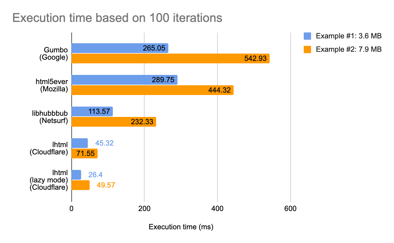 A History of HTML Parsing at Cloudflare: Part 1