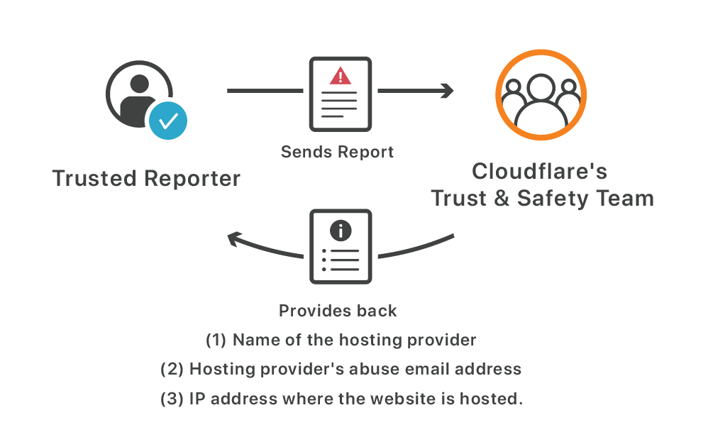 Cloudflare’s Response to CSAM Online