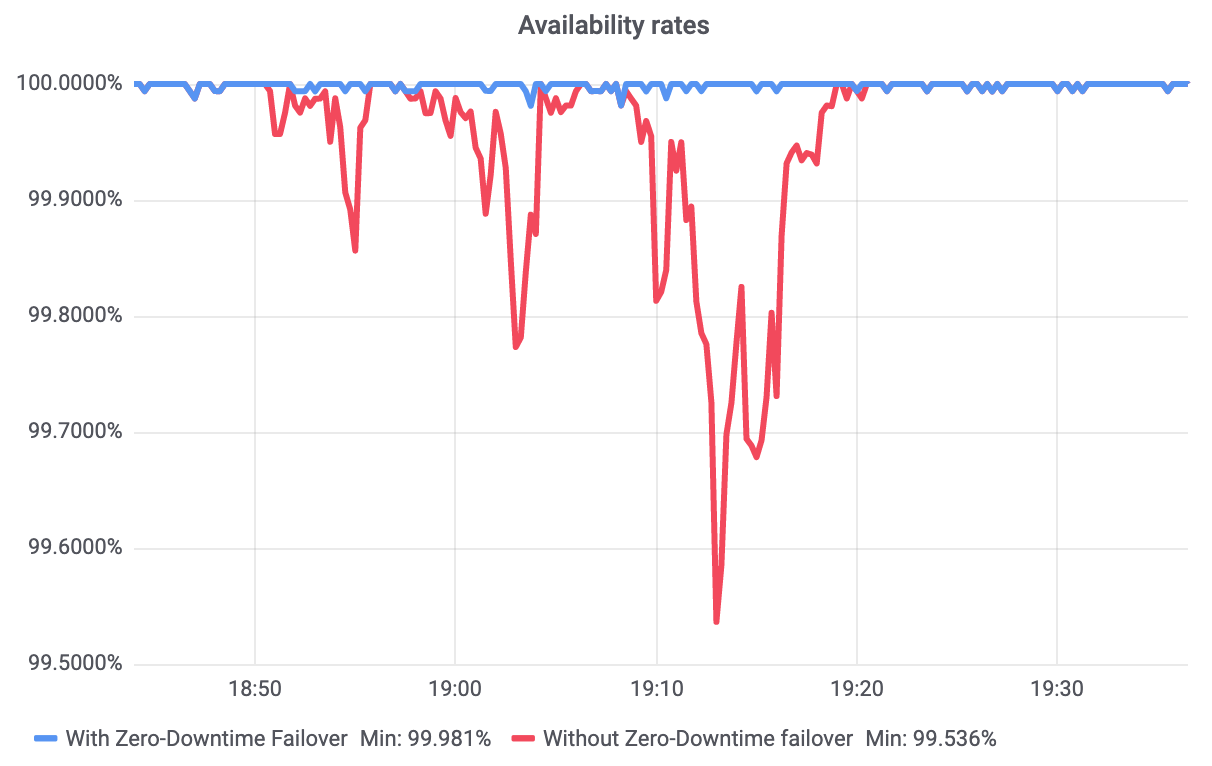 New tools to monitor your server and avoid downtime