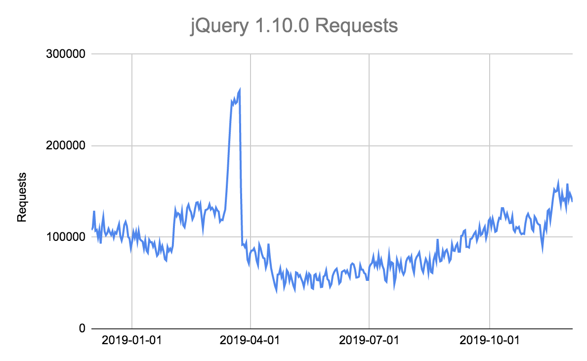 JavaScript Libraries Are Almost Never Updated Once Installed 2