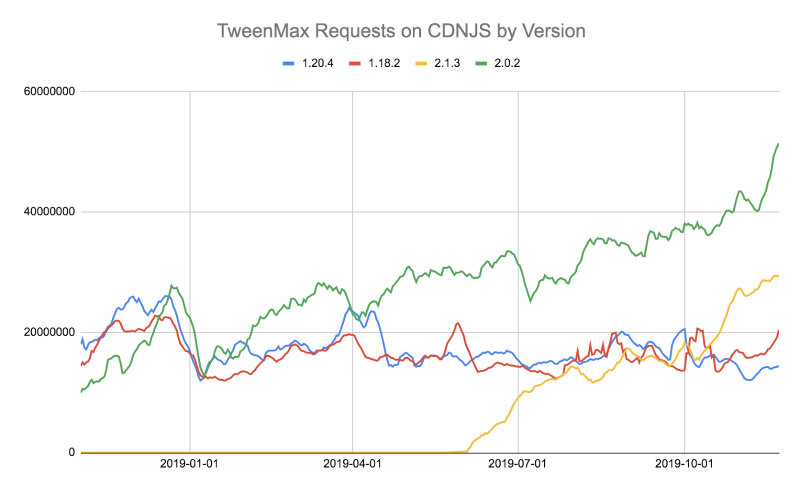 JavaScript Libraries Are Almost Never Updated Once Installed 3