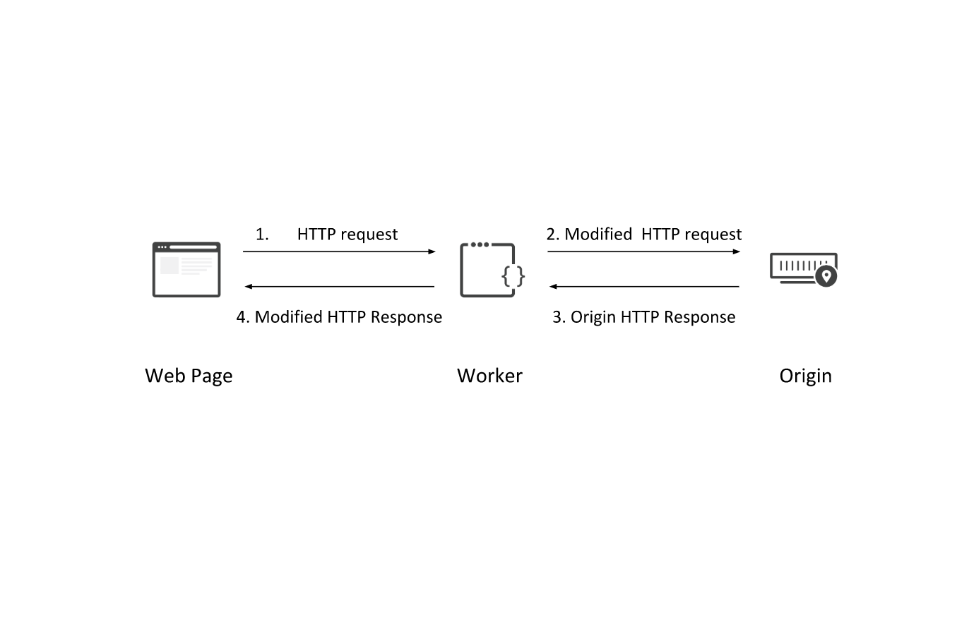 Prototyping optimizations with Cloudflare Workers and WebPageTest