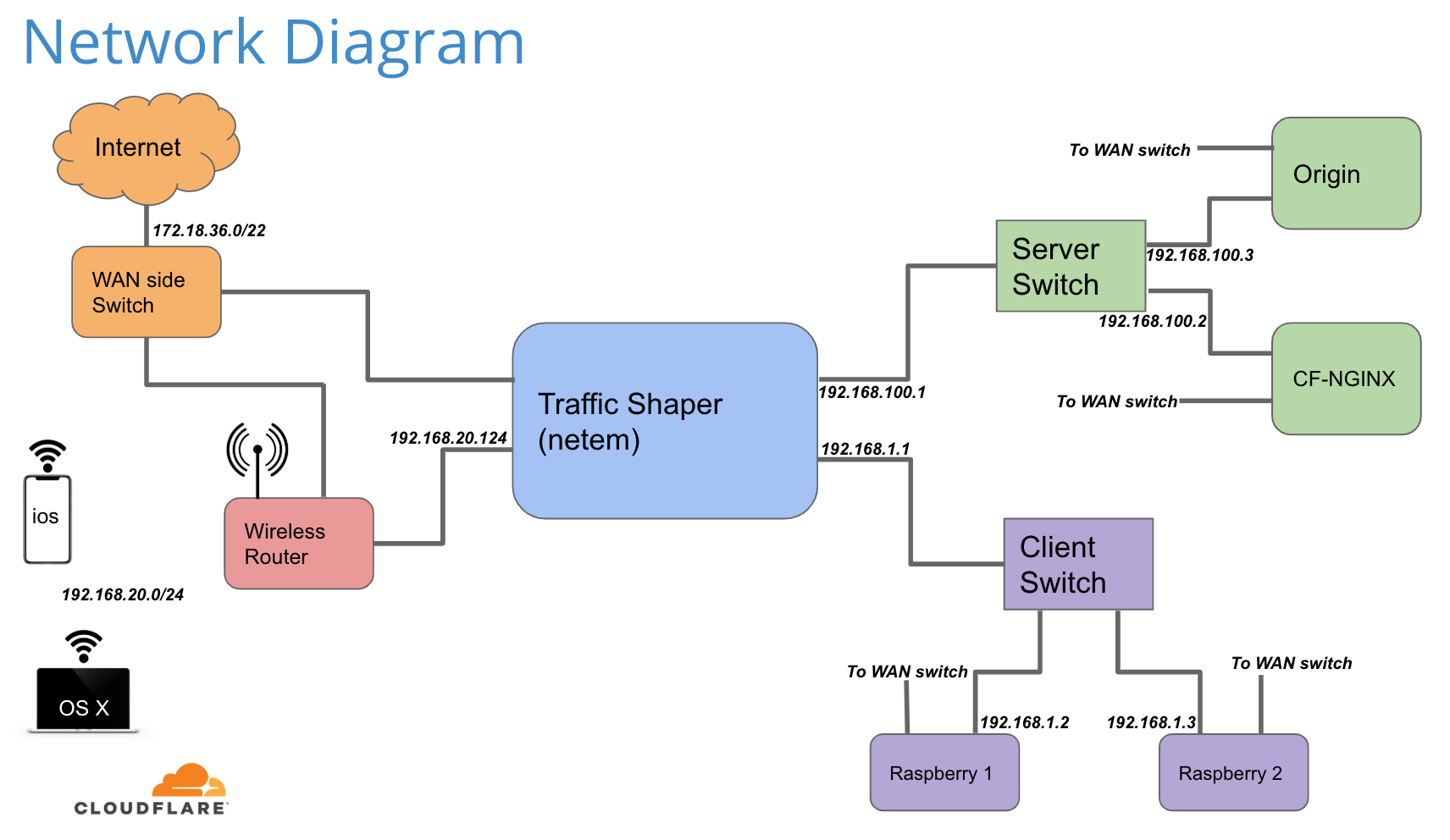 A cost-effective and extensible testbed for transport protocol development