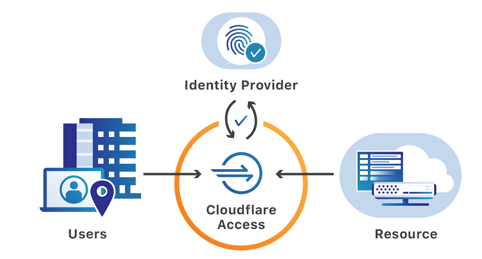 Announcing the Cloudflare Access App Launch