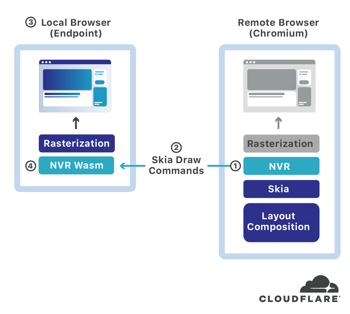 Cloudflare + Remote Browser Isolation