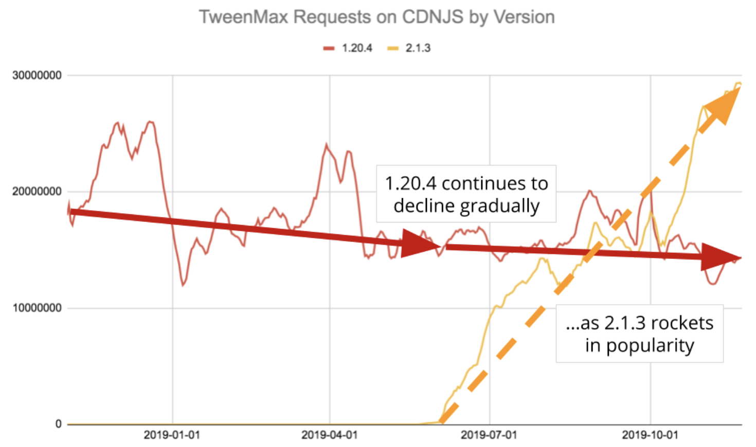 JavaScript Libraries Are Almost Never Updated Once Installed