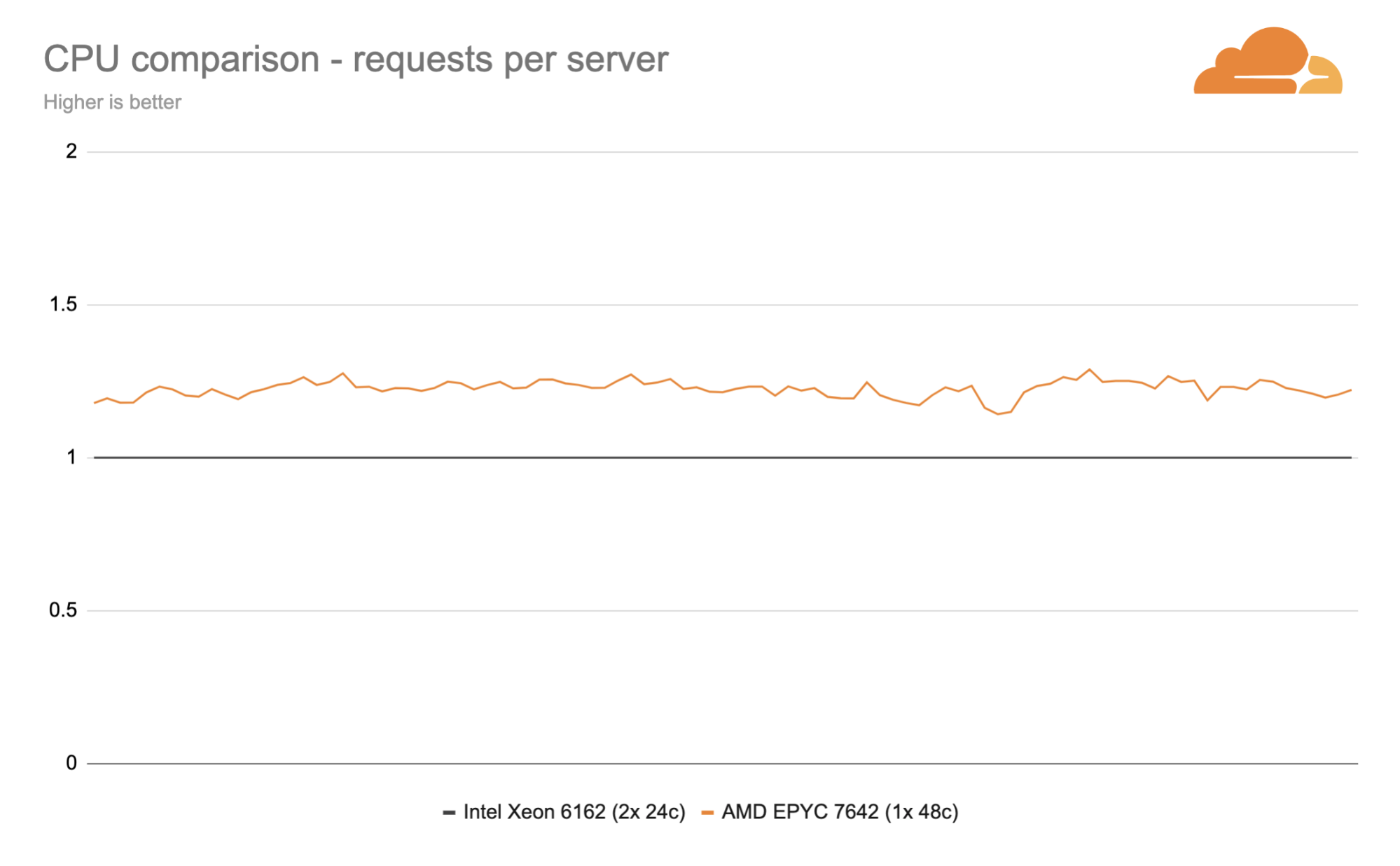 An EPYC trip to Rome: AMD is Cloudflare's 10th-generation Edge server CPU