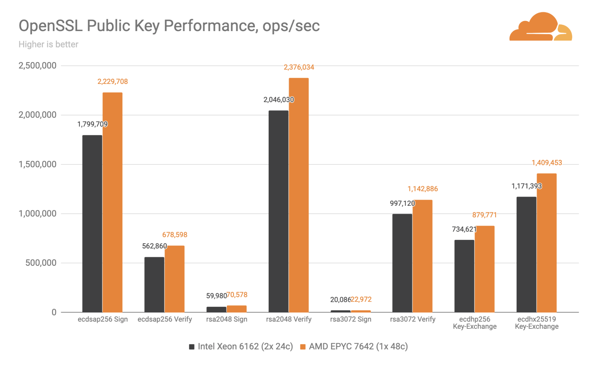 An EPYC trip to Rome: AMD is Cloudflare's 10th-generation Edge server CPU