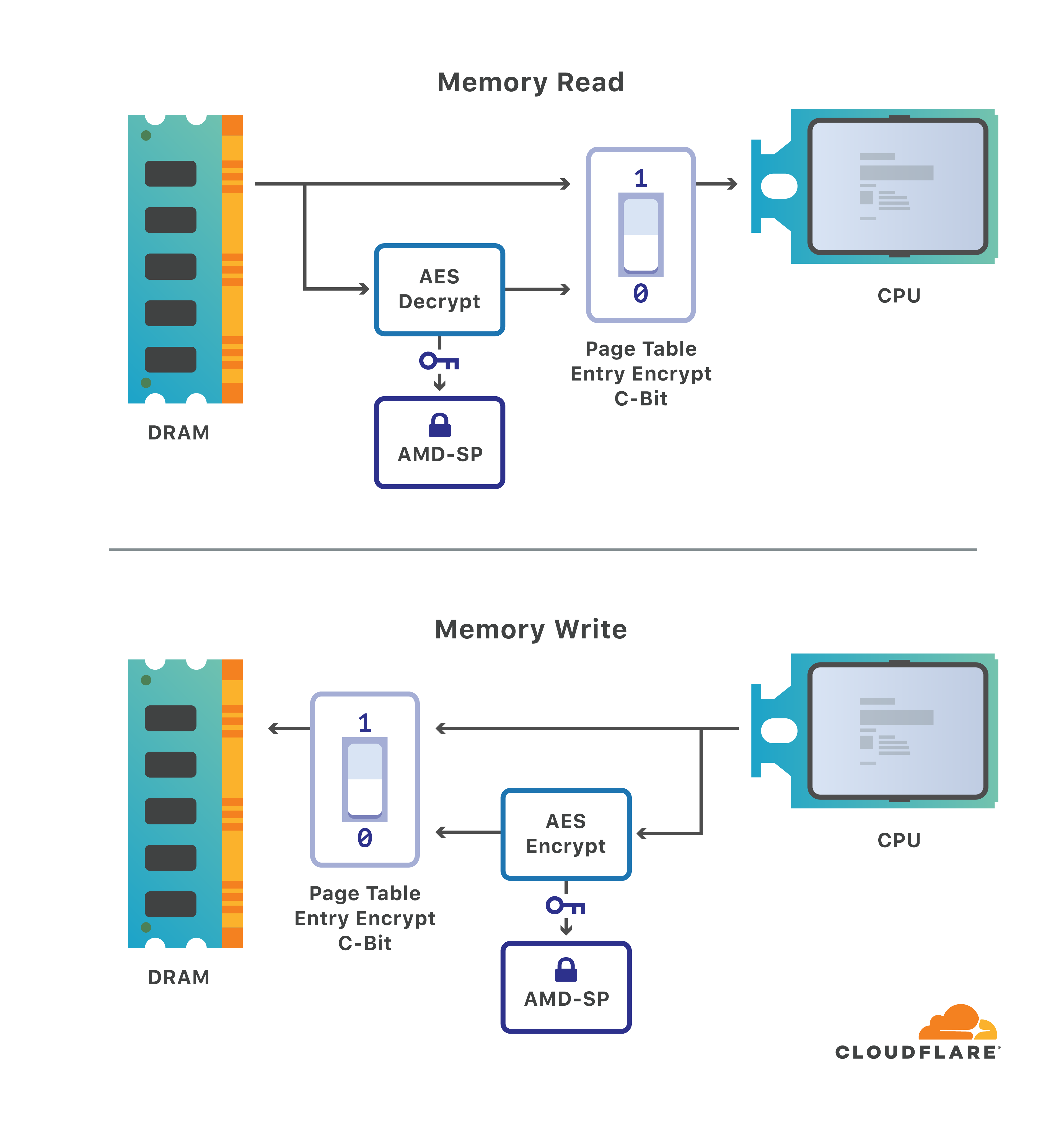 Securing Memory at EPYC Scale