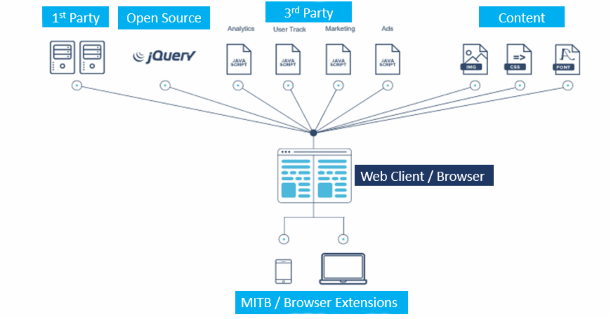 Addressing the Web’s Client-Side Security Challenge