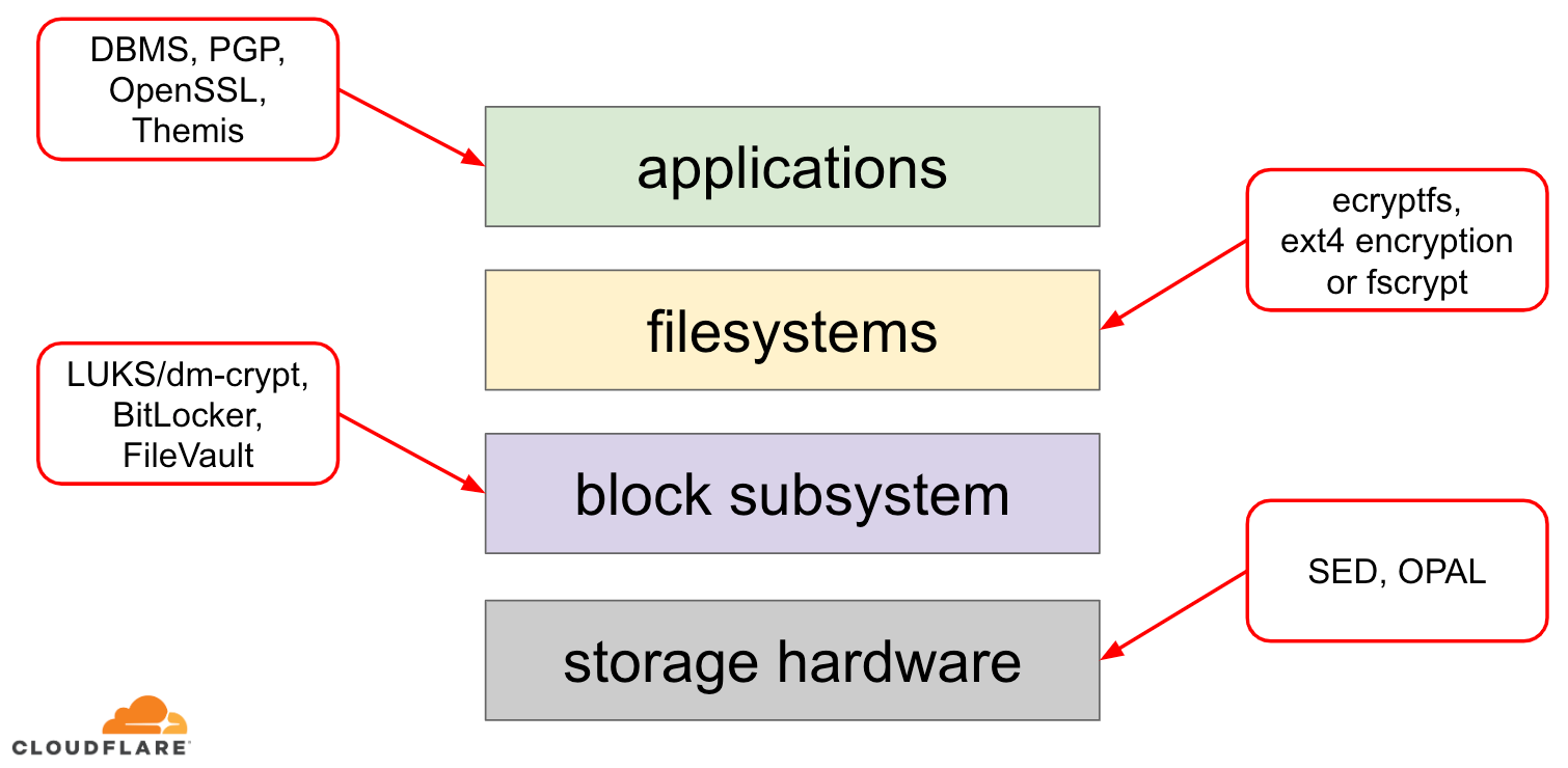 storage-stack