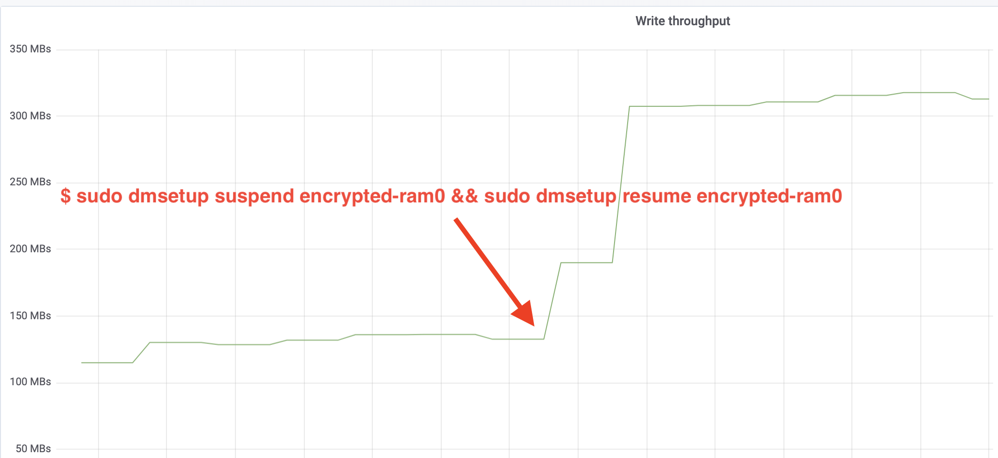 Speeding up Linux disk encryption