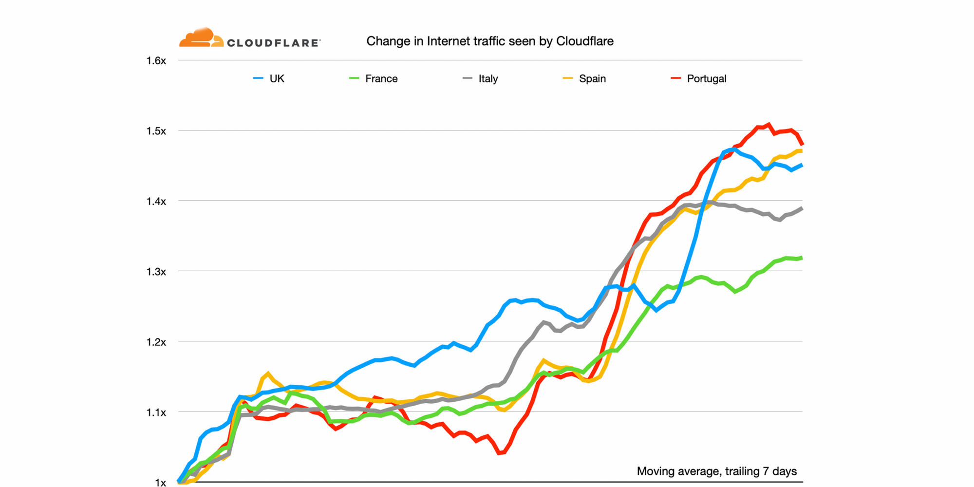 check your internet traffic