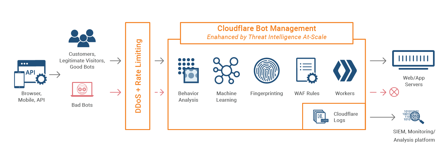 Cloudflare Bot Management: machine learning and more