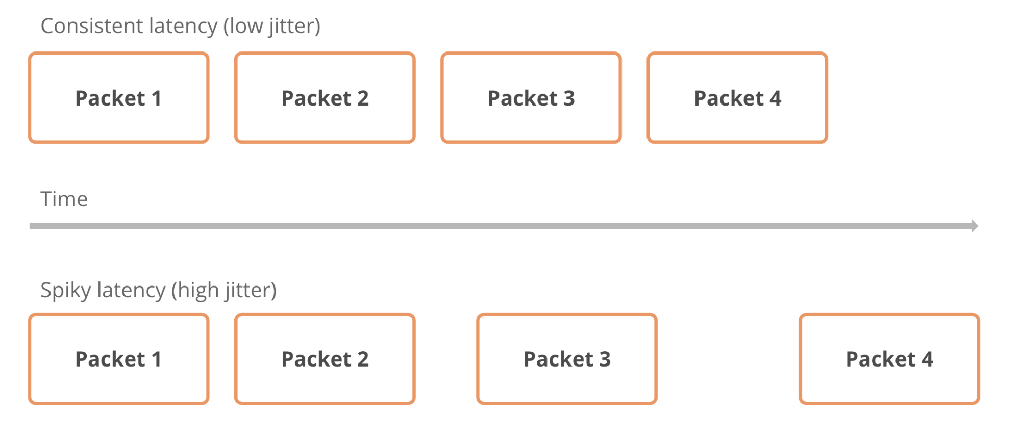 Test your home network performance