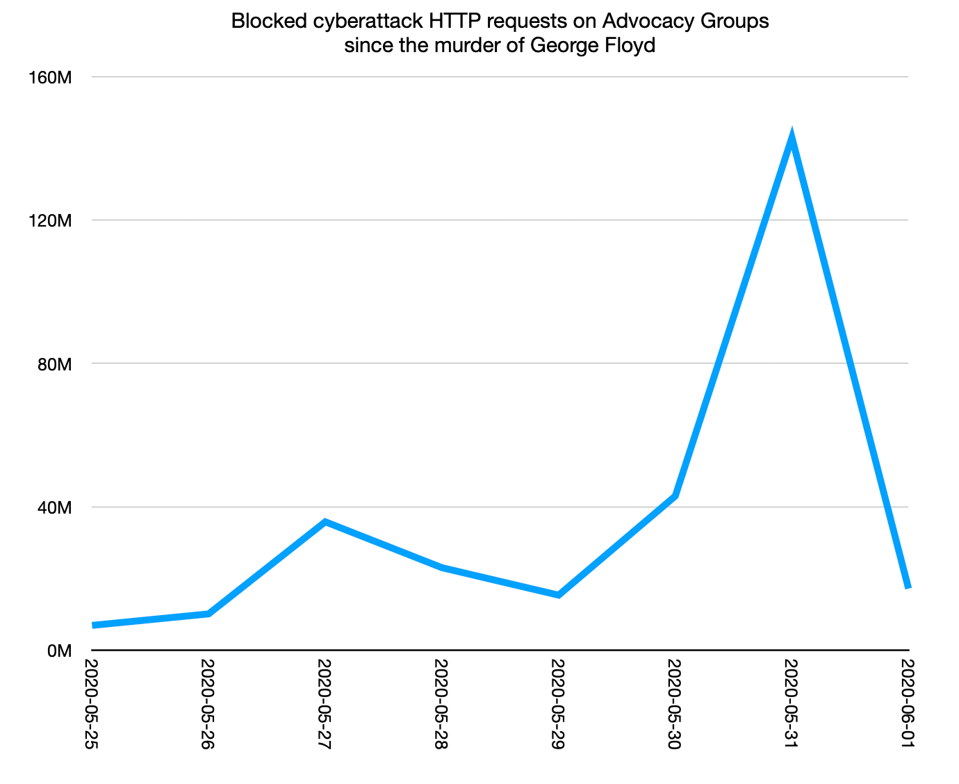 Cyberattacks since the murder of George Floyd