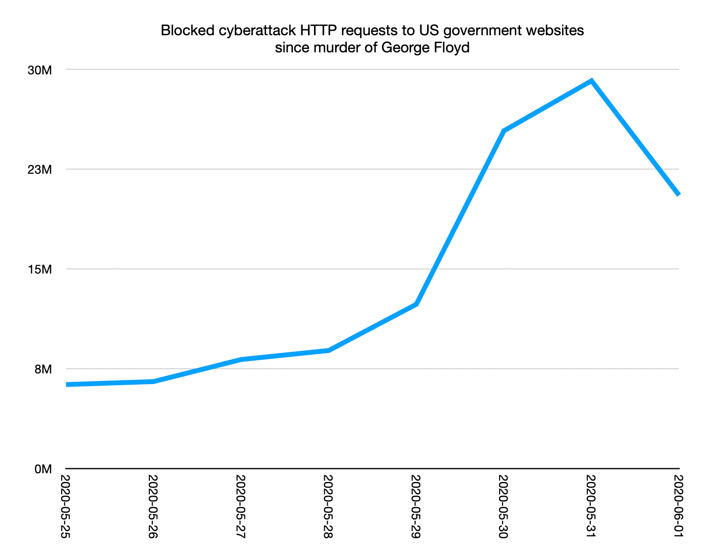 Cyberattacks since the murder of George Floyd