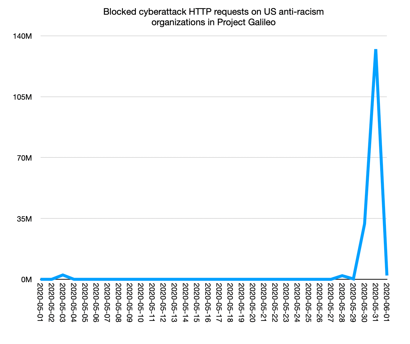 Cyberattacks since the murder of George Floyd