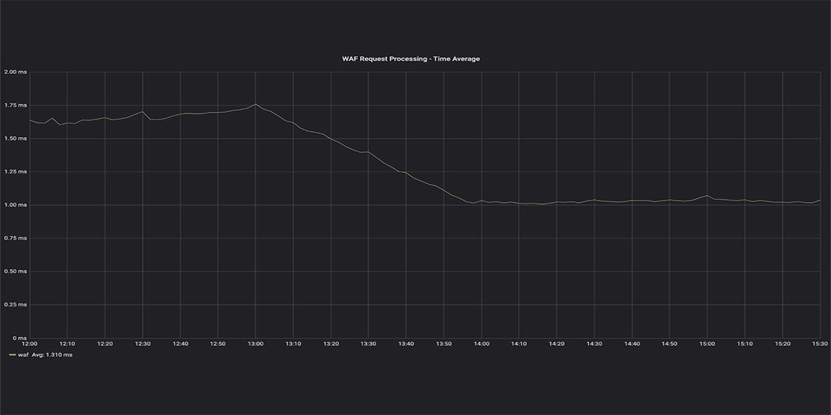 Making the WAF 40% faster