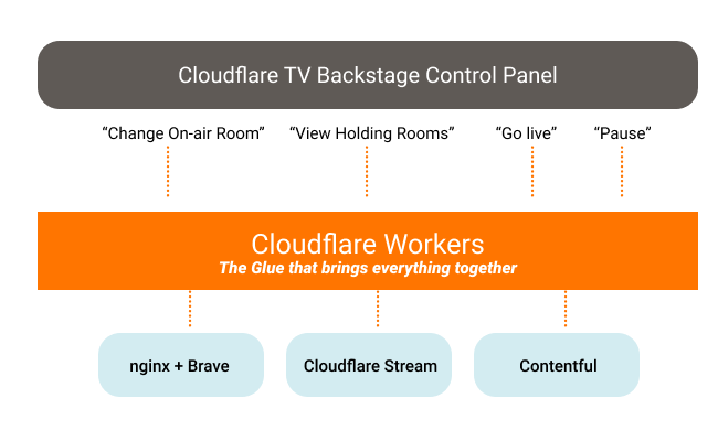 Building Cloudflare TV from scratch