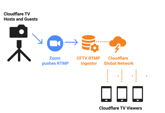 Building Cloudflare TV from scratch