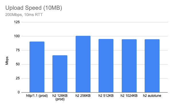 Delivering HTTP/2 upload speed improvements