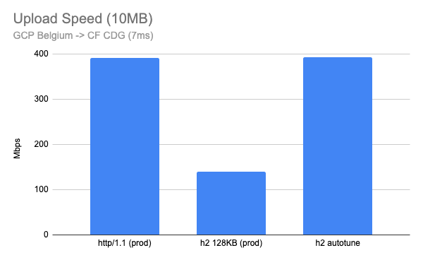 Delivering HTTP/2 upload speed improvements