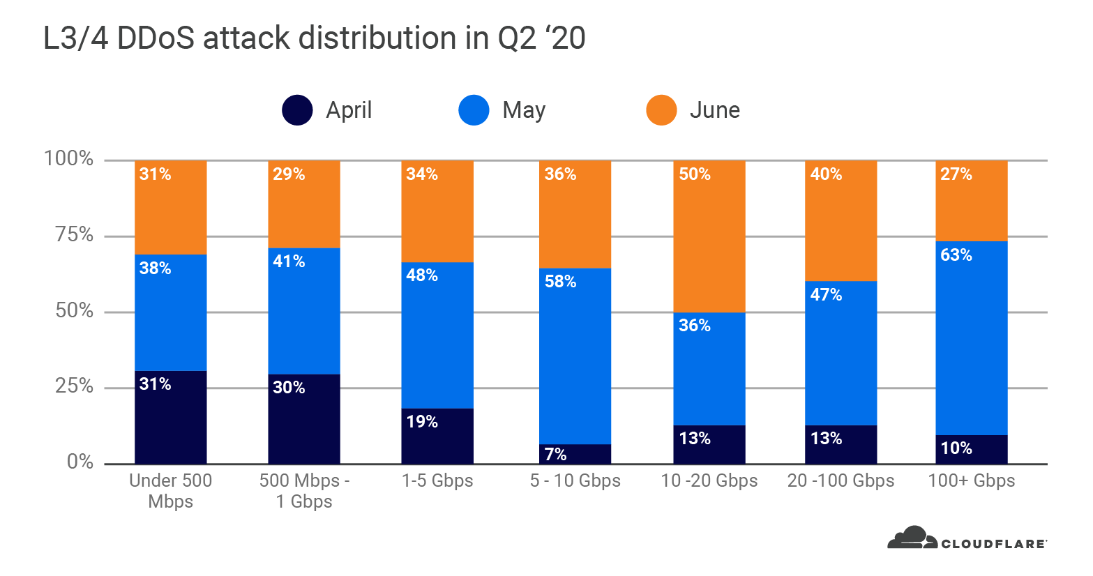 Network-layer DDoS attack trends for Q2 2020