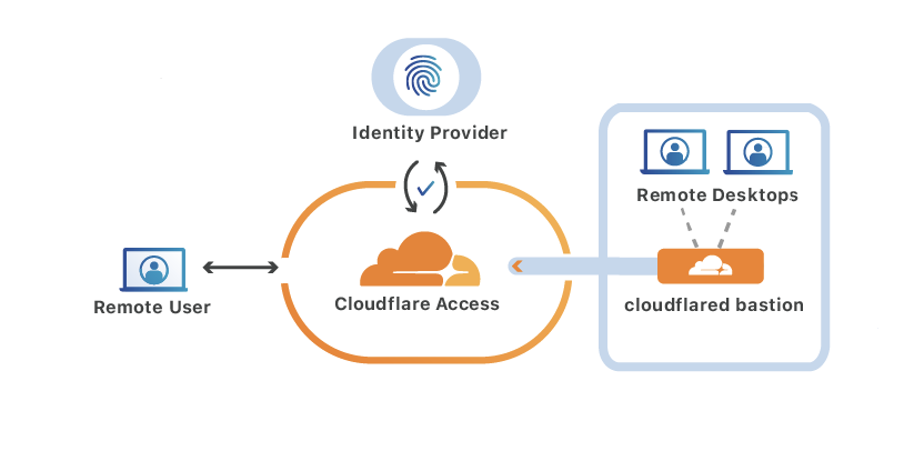 Protecting Remote Desktops at Scale with Cloudflare Access