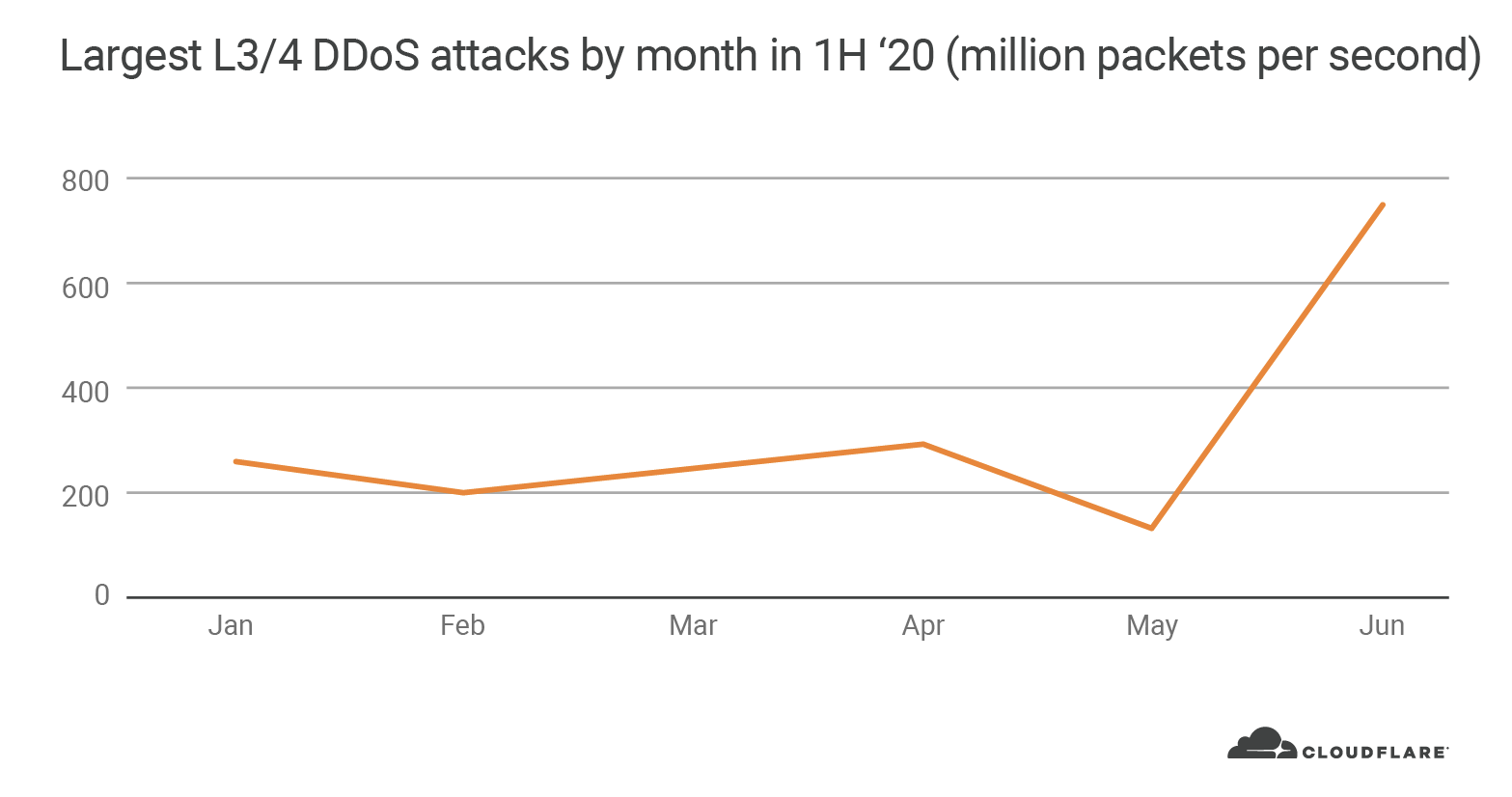 Network-layer DDoS attack trends for Q2 2020