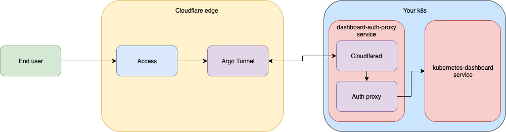How Argo Tunnel engineering uses Argo Tunnel