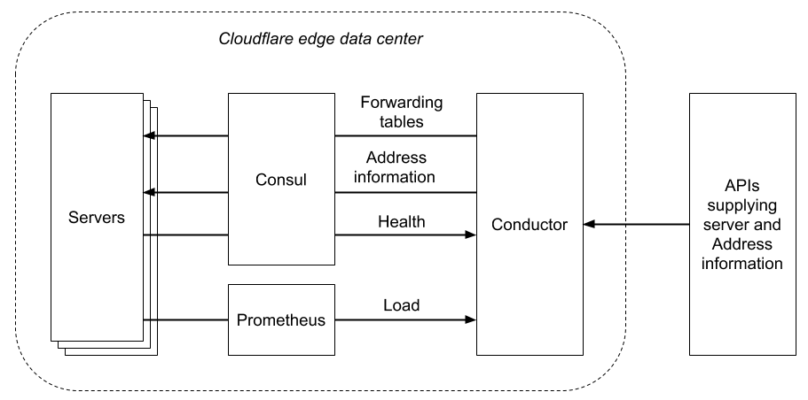Unimog - Cloudflare’s edge load balancer