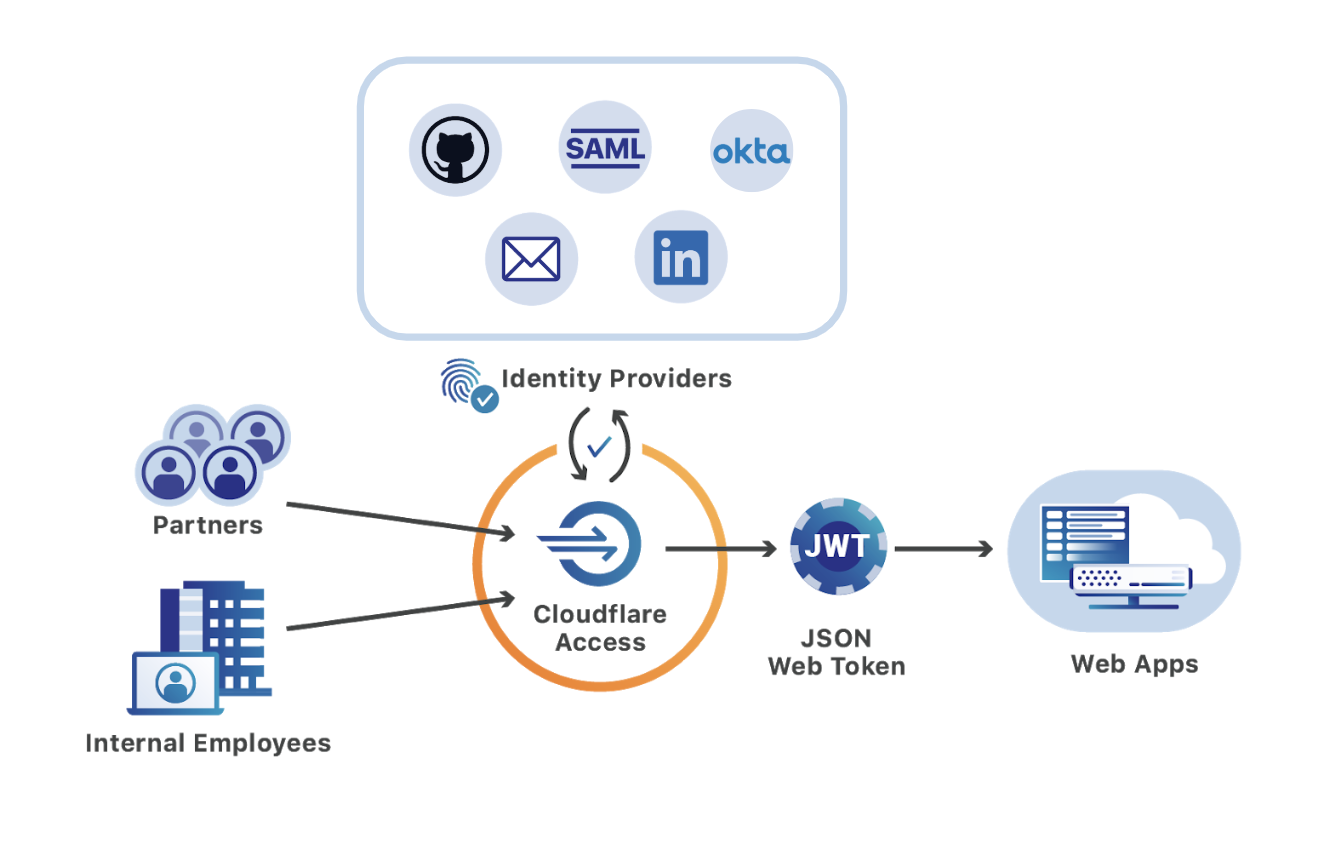 MIS Analytics Cloudflare Two Clicks To Add Region based Zero Trust MIS Analytics Cloudflare Two Clicks To Add Region based Zero Trust