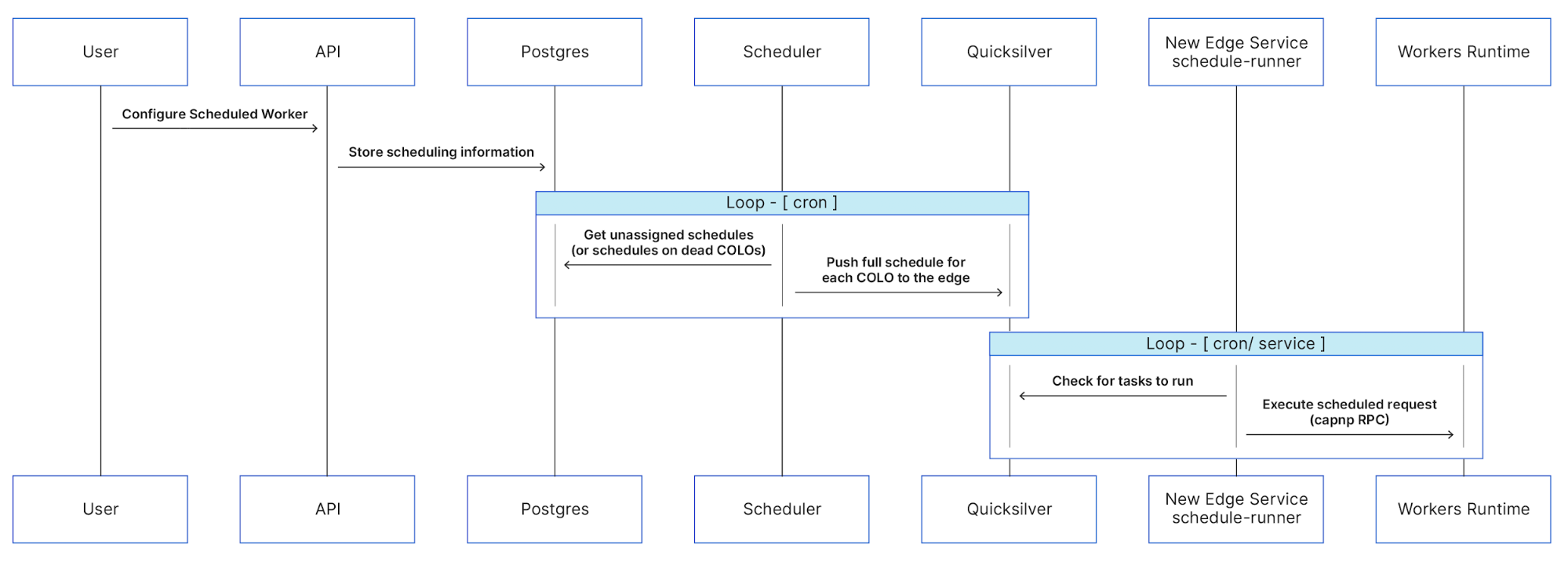 Making Time for Cron Triggers: A Look Inside