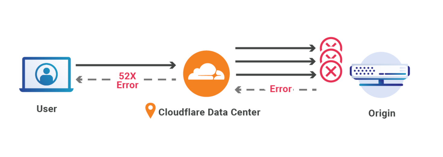 Cloudflare’s Always Online and the Internet Archive Team Up to Fight Origin Errors